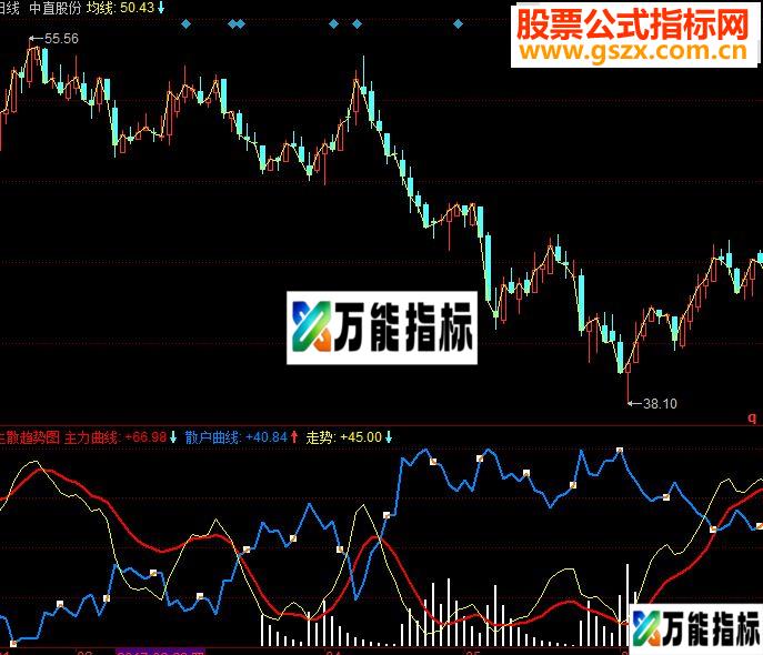 同花顺主力散户趋势副图源码 EA-万能指标公式