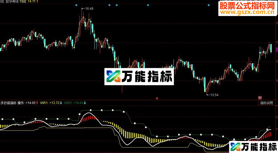 同花顺圣手抄底副图指标 源码