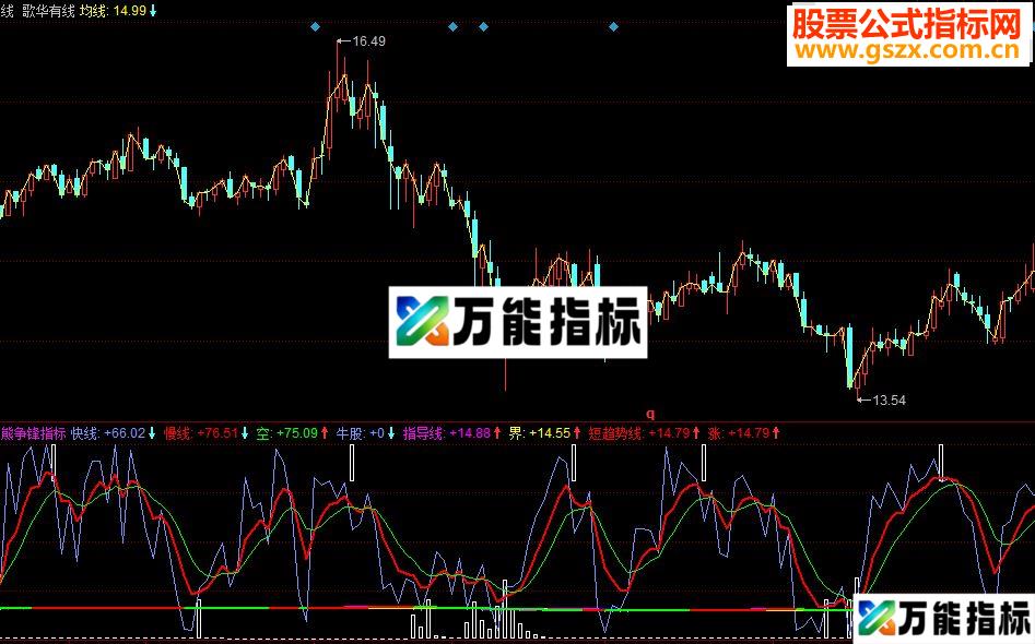 同花顺牛熊争锋副图指标 源码