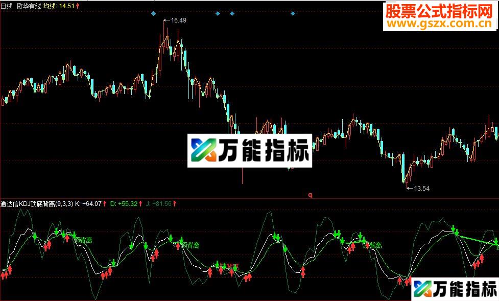 同花顺KDJ顶底背离副图指标 源码