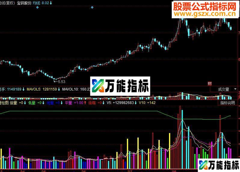 同花顺量柱副图指标源码