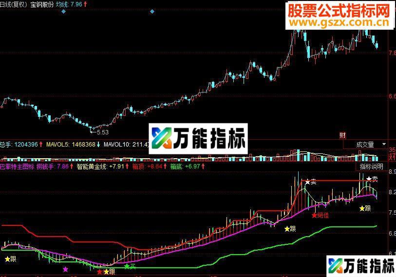 同花顺巴菲特主图指标源码