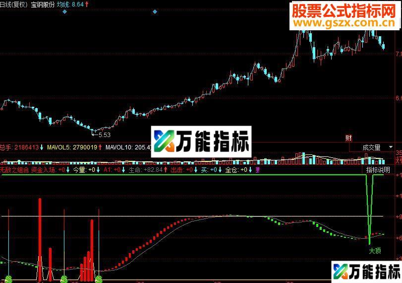 同花顺无敌之组合副图指标源码 EA-万能指标公式