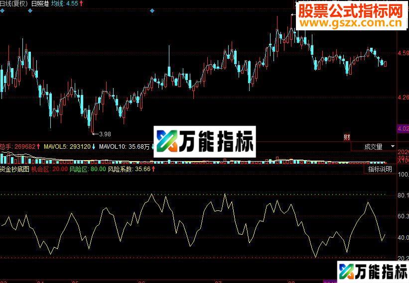 同花顺资金抄底副图指标源码 EA-万能指标公式