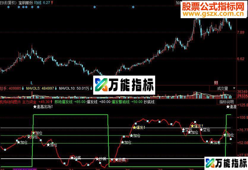 同花顺机构动向副图指标 源码 EA-万能指标公式