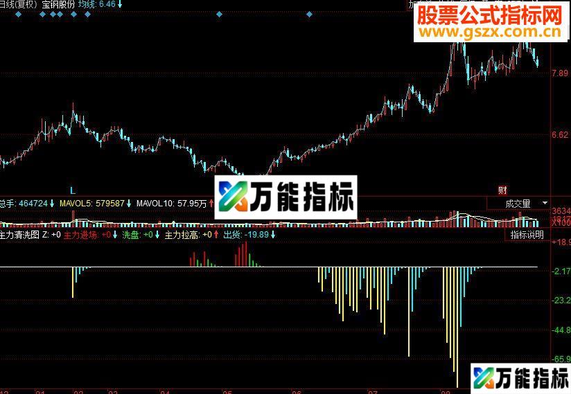 同花顺主力清洗副图指标 源码 EA-万能指标公式