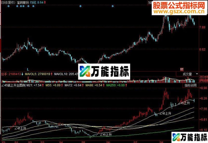 同花顺∠45底上升主图副图指标 源码 EA-万能指标公式