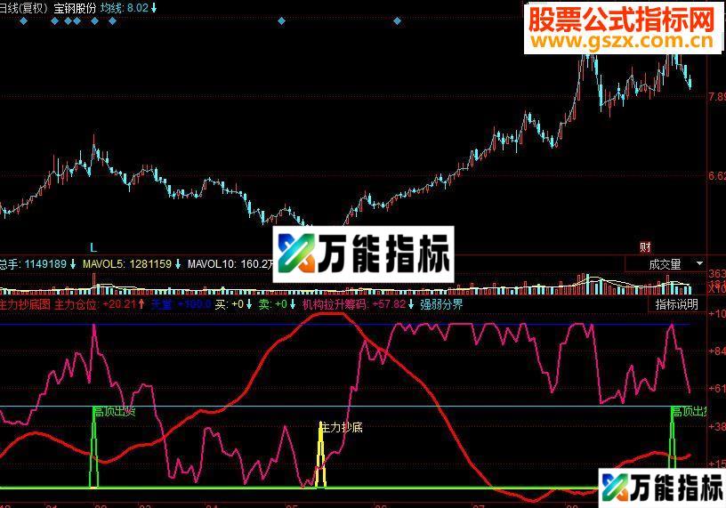 同花顺主力抄底副图指标 源码