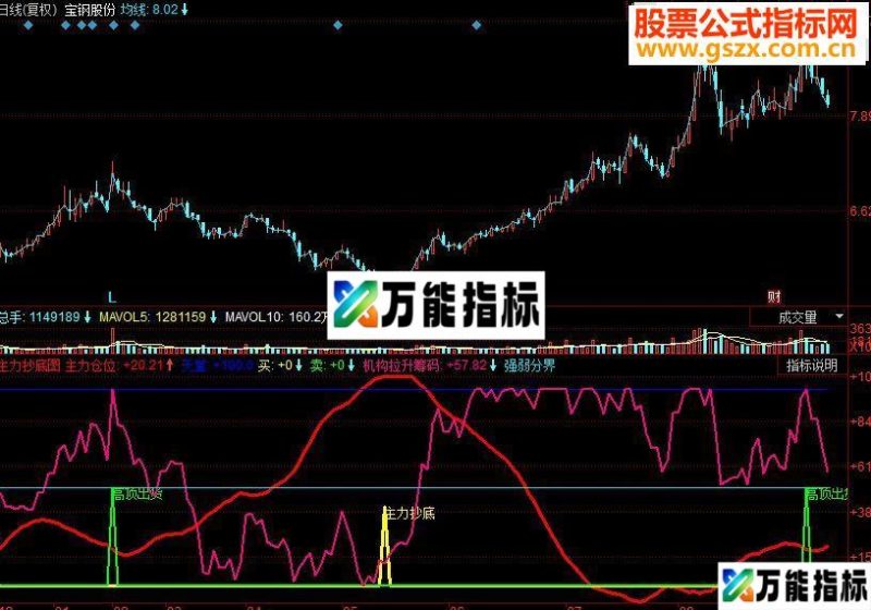 同花顺主力抄底副图指标 源码 EA-万能指标公式