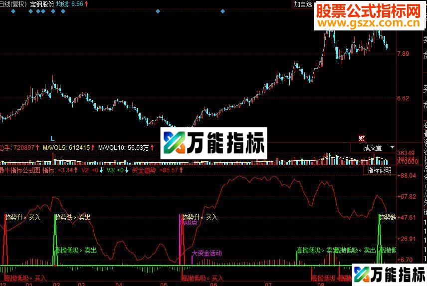 同花顺最牛副图指标源码