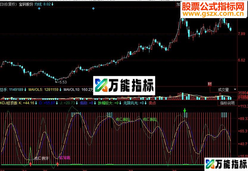 同花顺KDJ优化副图源码 EA-万能指标公式