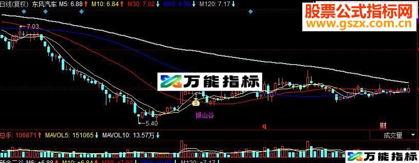 同花顺新金三谷副图源码自用