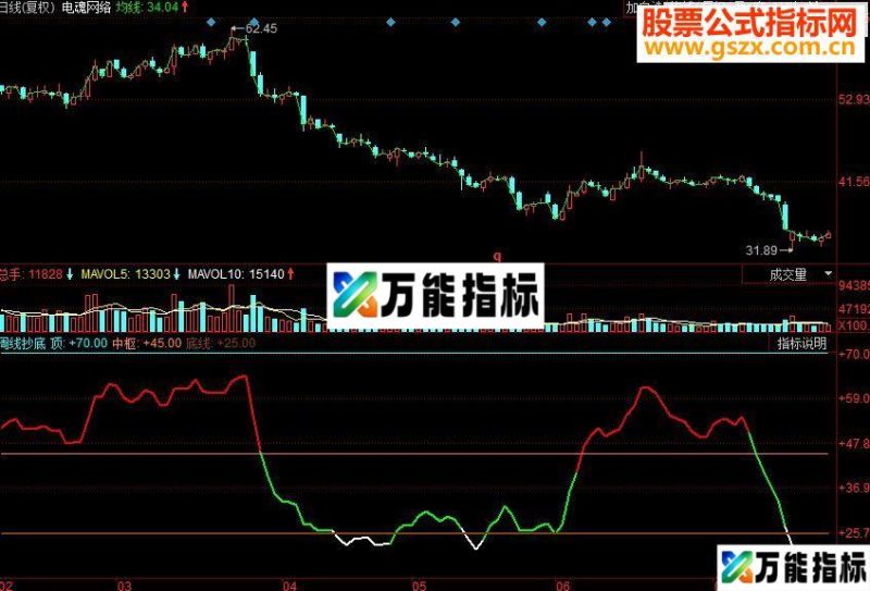 同花顺周线抄底副图源码 EA-万能指标公式