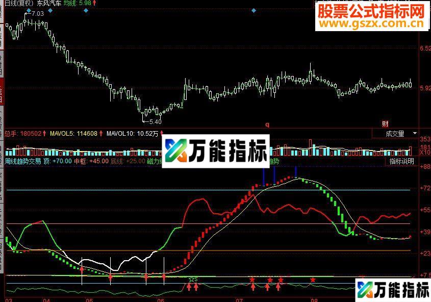 同花顺周线趋势交易副图源码