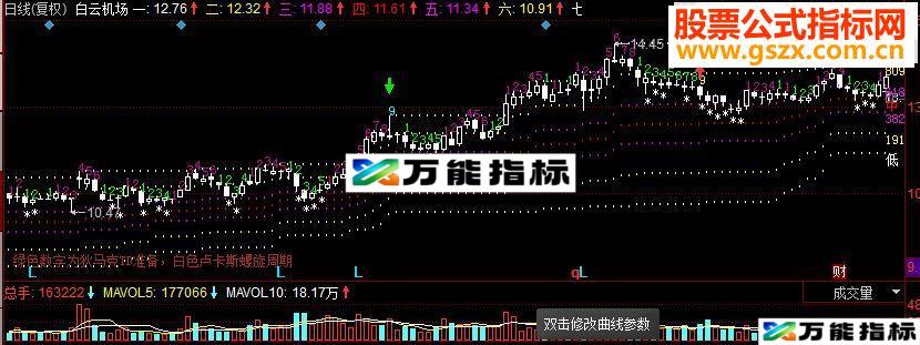 同花顺神奇数字自动画线副图源码