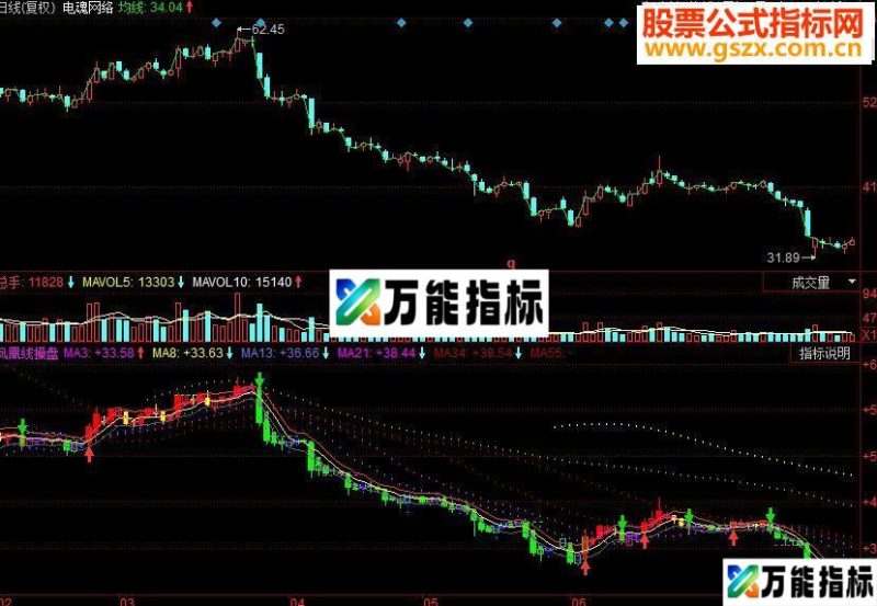 同花顺凤凰线操盘副图源码 EA-万能指标公式
