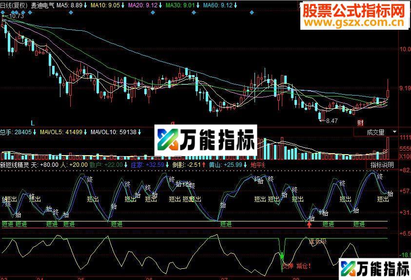 同花顺新短线精灵副图源码 EA-万能指标公式