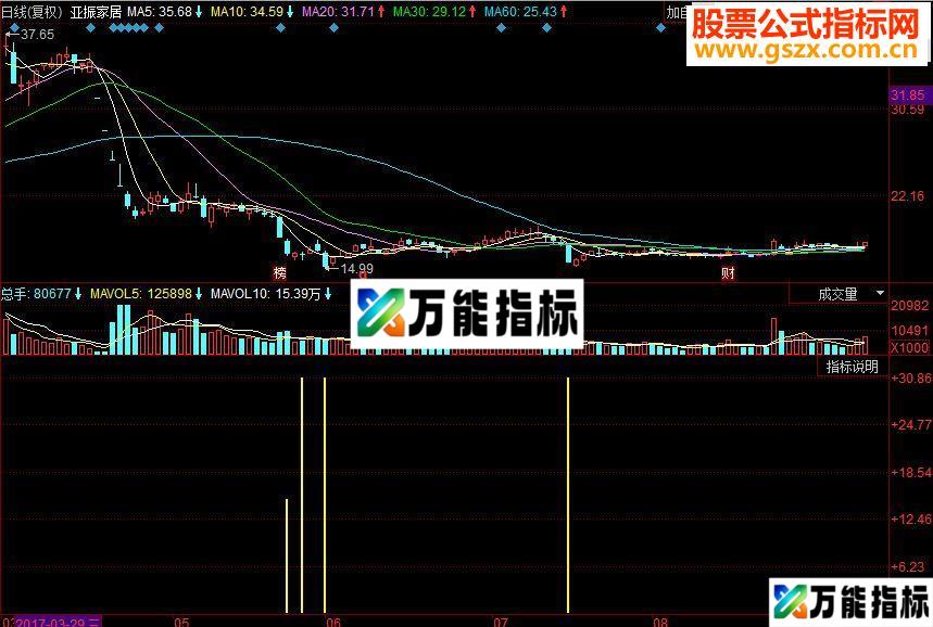 同花顺先知买入副图源码 EA-万能指标公式