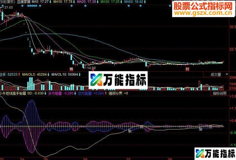 同花顺小牛短线高手秘籍副图源码 EA-万能指标公式
