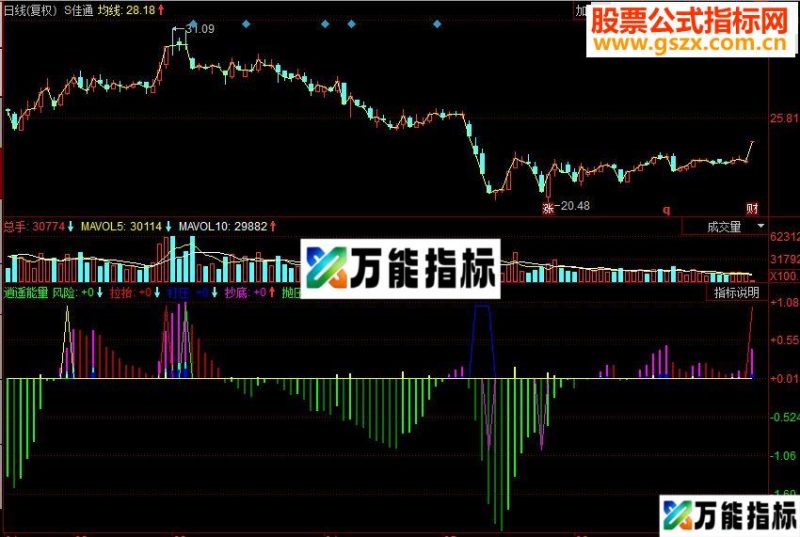 同花顺逍遥能量副图源码 EA-万能指标公式