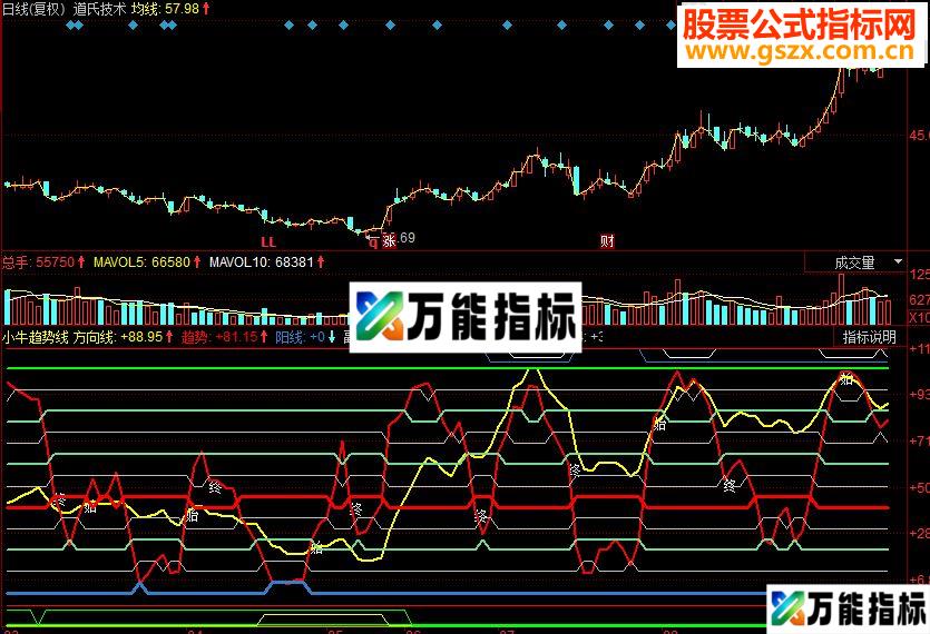 同花顺小牛趋势线副图源码