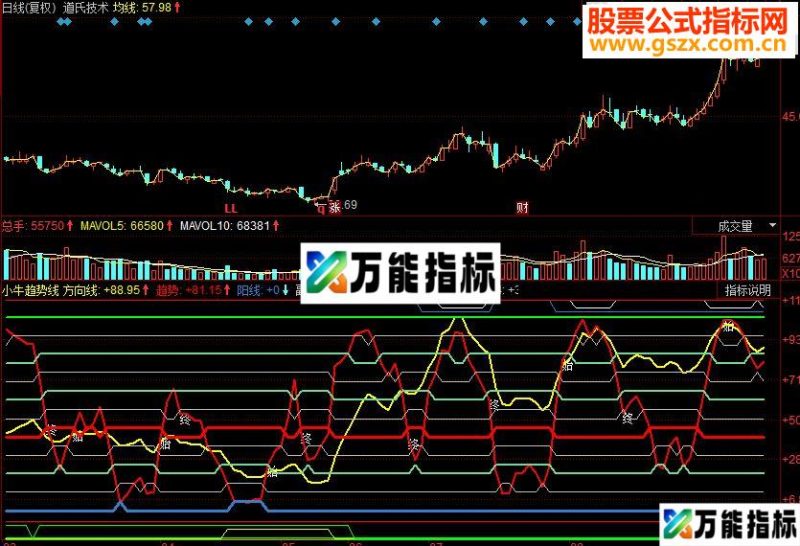 同花顺小牛趋势线副图源码 EA-万能指标公式