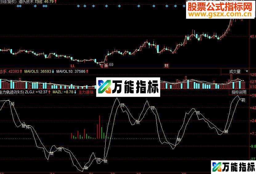 同花顺主力轨迹副图源码