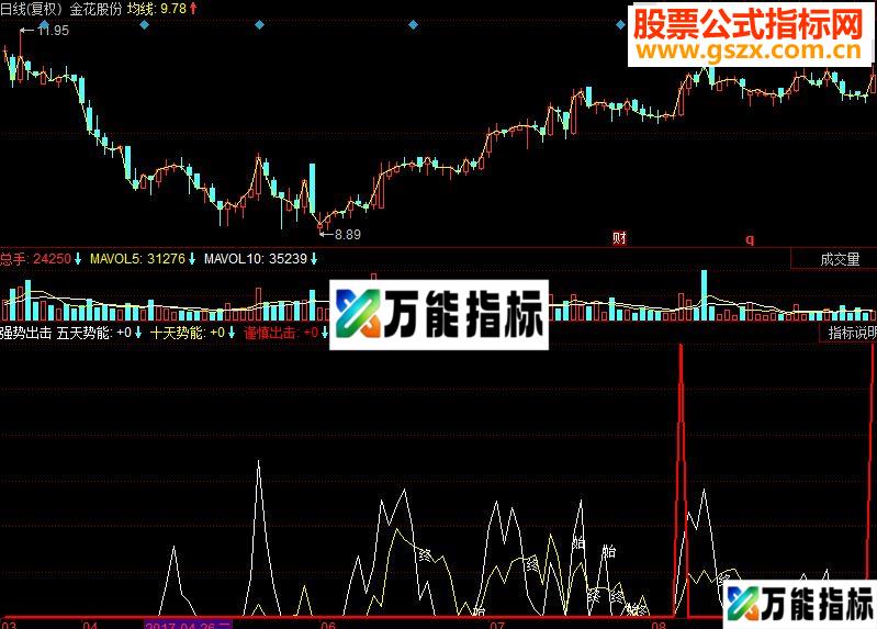 同花顺强势出击副图源码