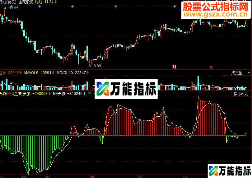 同花顺天狼50资金流副图源码