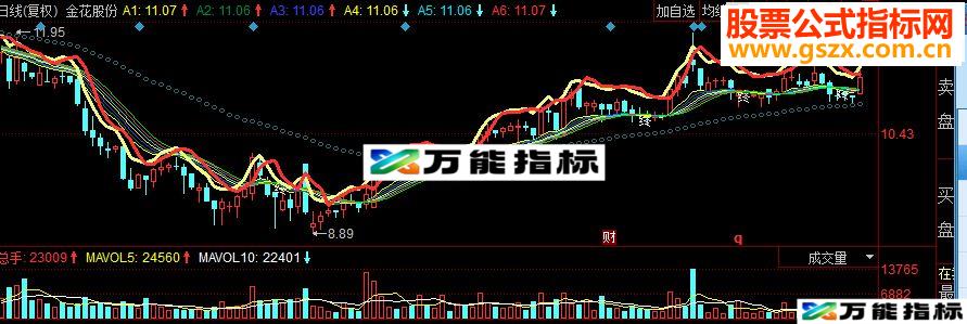 同花顺神奇均线副图源码