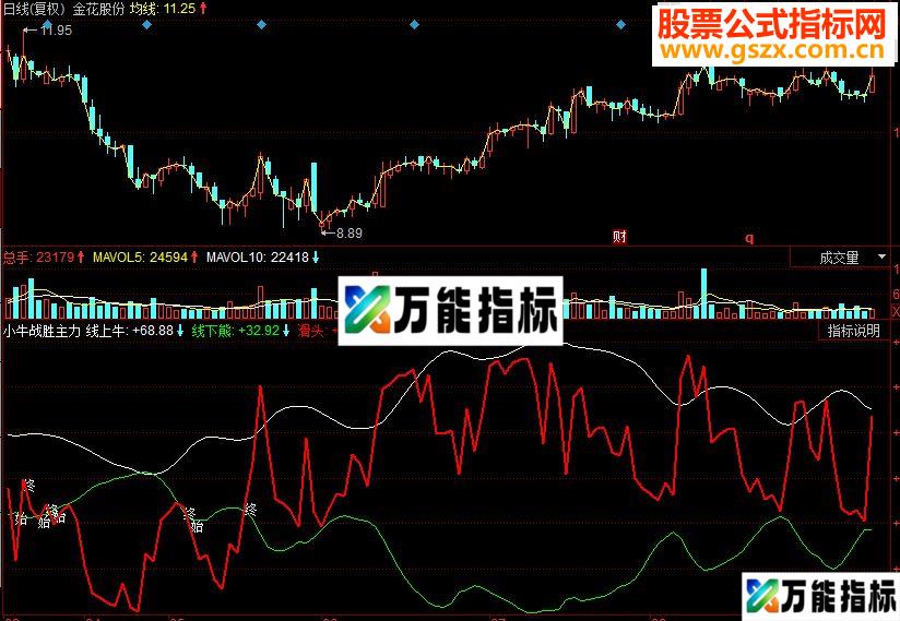 同花顺小牛战胜主力副图源码 EA-万能指标公式