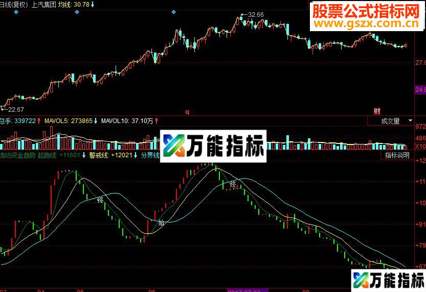 同花顺流动资金趋势副图源码 EA-万能指标公式