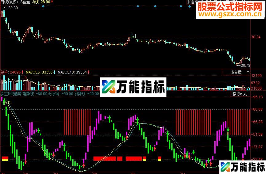 同花顺多空K线趋势副图源码 EA-万能指标公式