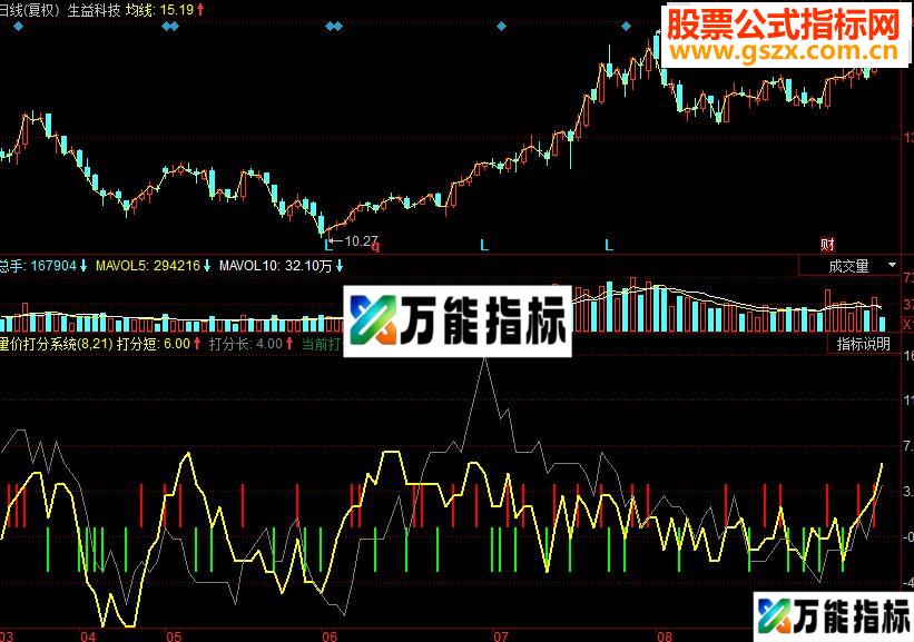 同花顺量价打分系统副图源码