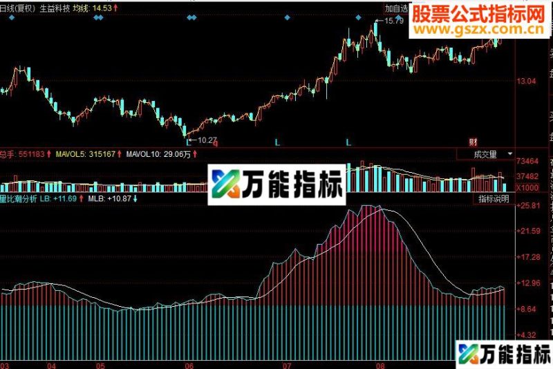 同花顺量比潮分析副图源码 EA-万能指标公式