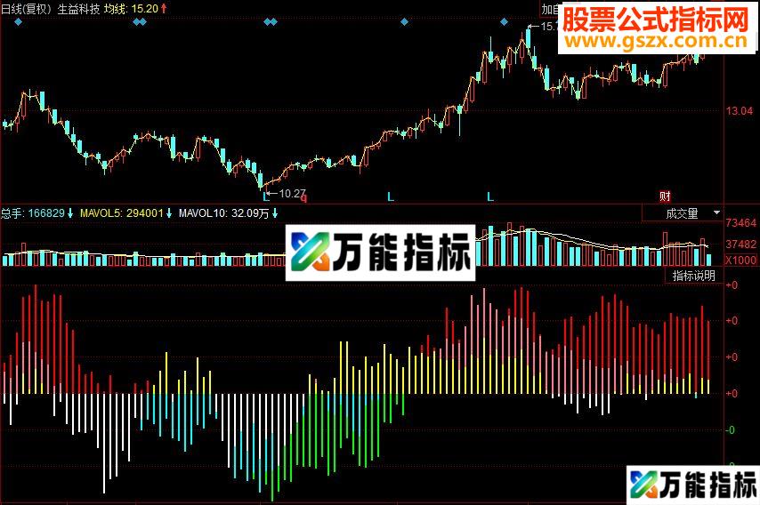 同花顺量价关系副图源码 EA-万能指标公式