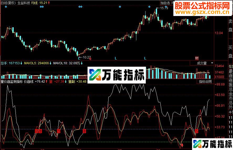 同花顺量价趋监测副图源码 EA-万能指标公式