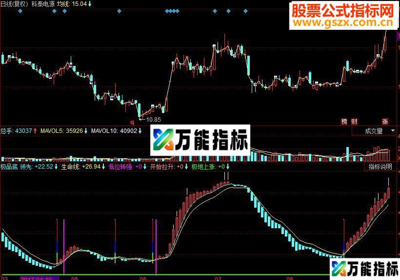 同花顺抓牛头副图源码