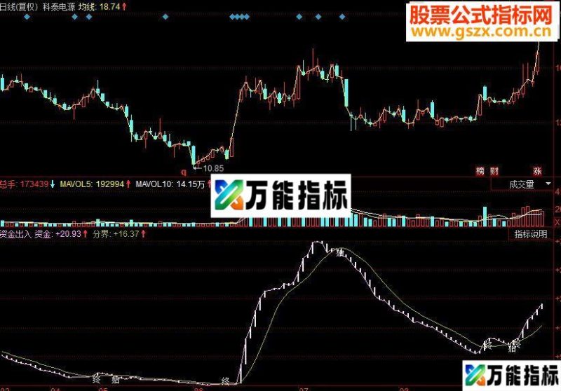 同花顺资金出入副图源码 EA-万能指标公式