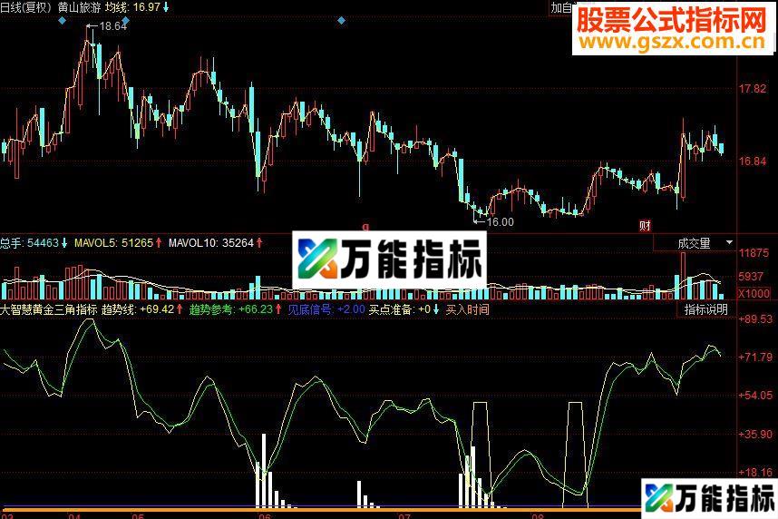 同花顺黄金三角副图源码 EA-万能指标公式