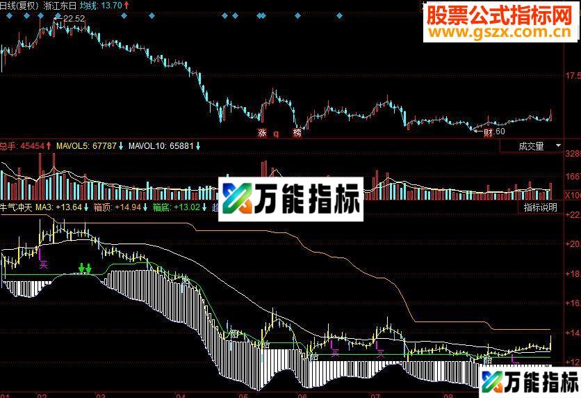 同花顺牛气冲天副图源码 EA-万能指标公式