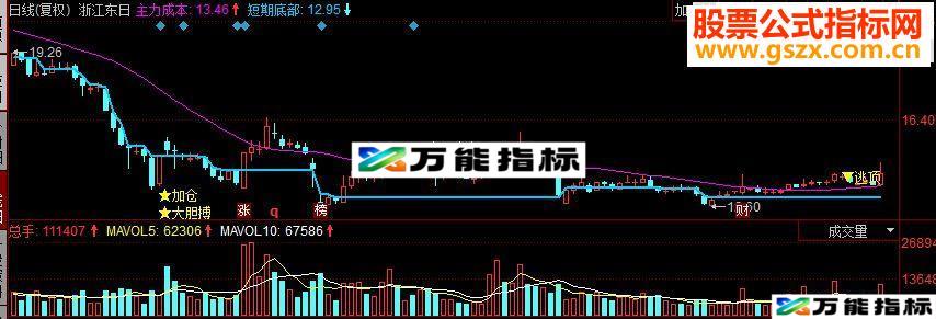 同花顺红牛起步副图源码