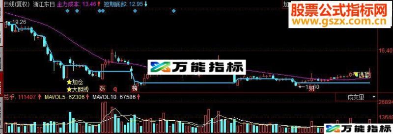 同花顺红牛起步副图源码 EA-万能指标公式