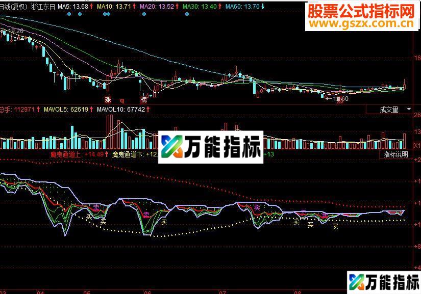 同花顺冲破天网副图源码 EA-万能指标公式