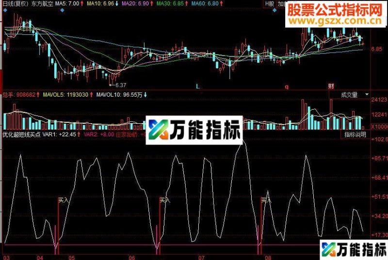 同花顺优化超短线买点副图指标 只做买点,卖点自己把握 EA-万能指标公式