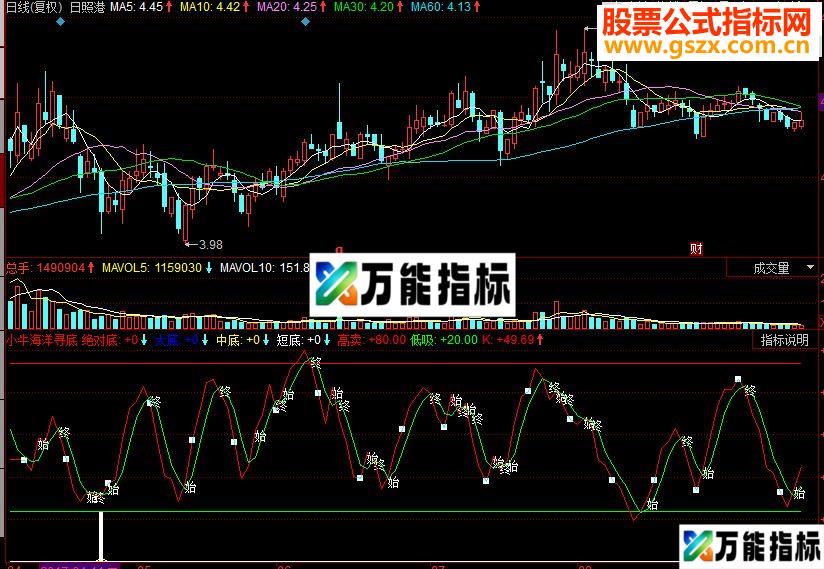 同花顺小牛海洋寻底副图源码