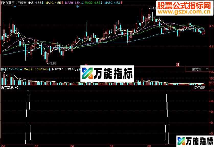 同花顺急买奇准副图源码 EA-万能指标公式