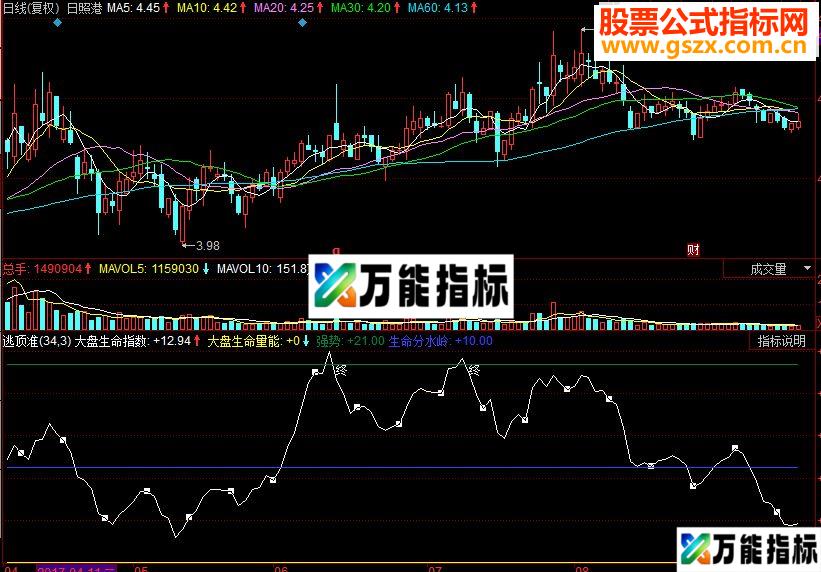同花顺逃顶准副图源码 同花顺猎鹰渡关（LH-LYDG）公式监测顶部
