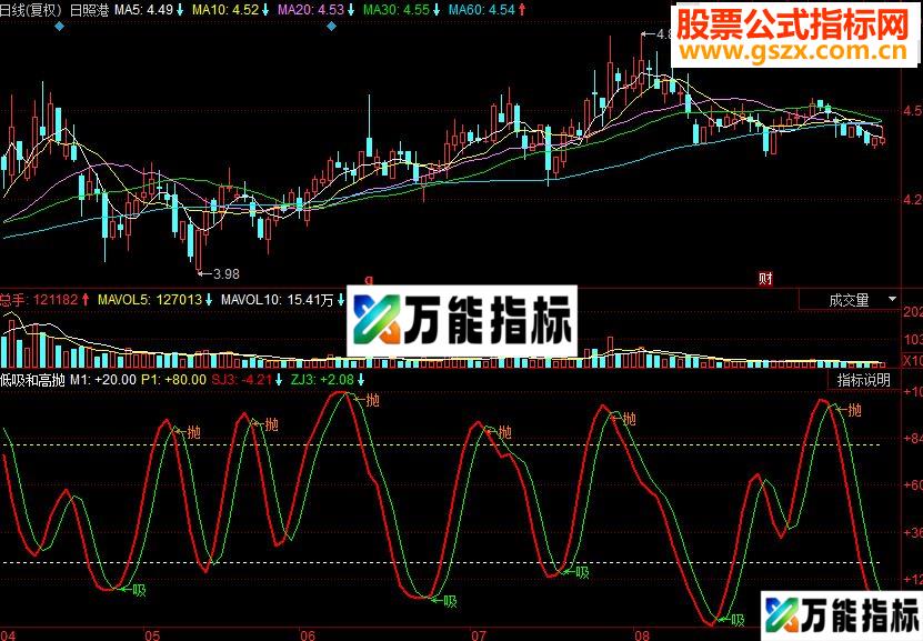 同花顺低吸和高抛副图源码