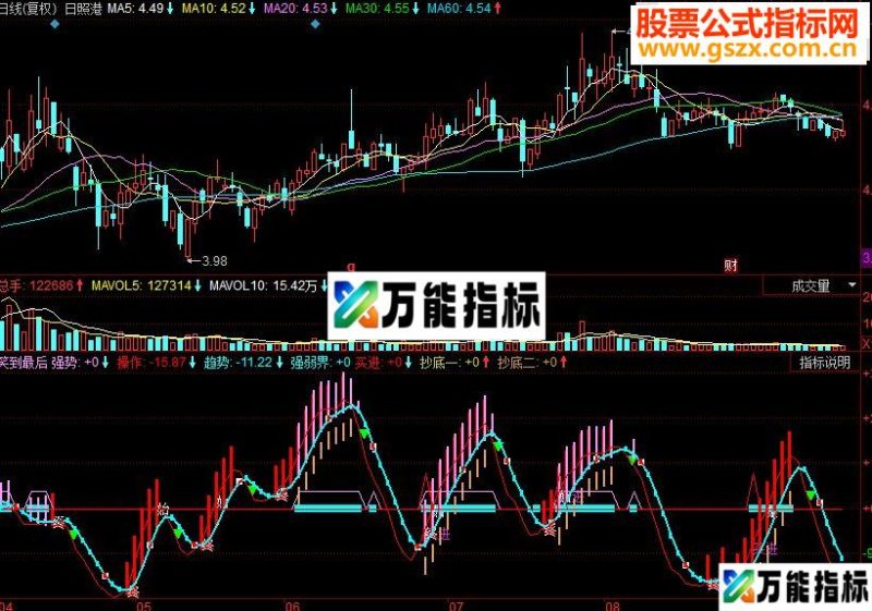 同花顺笑到最后副图源码 做大赢家的笑到最后指标 EA-万能指标公式